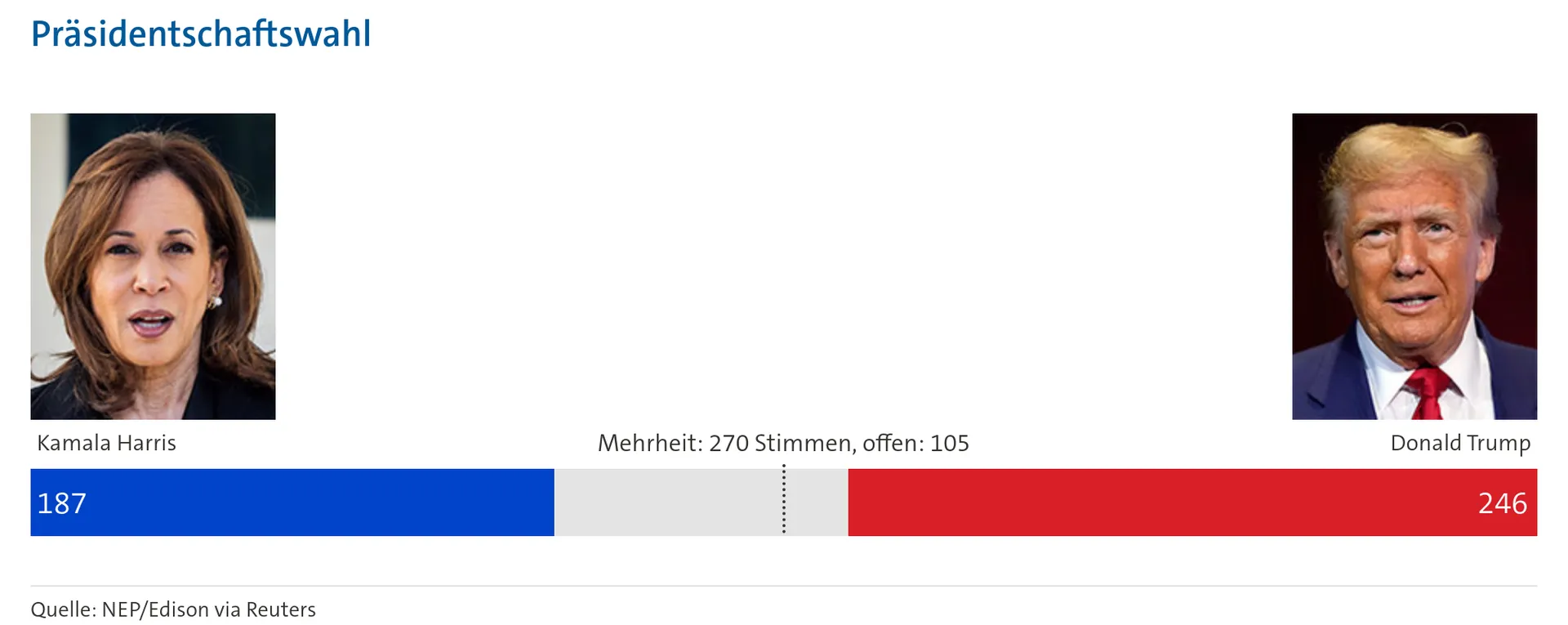 Informationsgrafik der ARD: Kamala Harris bei 187, Donald Trump bei 246 Electoral Votes.